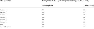 Proteoglycans play a role in the viscoelastic behaviour of the canine cranial cruciate ligament